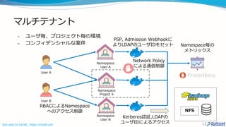 Namespace
User A
マルチテナント
12Icon pack by Icons8 - https://icons8.com
Namespace
User B
User B
User A
Namespace
Project X
Network Policy
による通信制御
NFS
Kerberos認証,LDAPの
ユーザIDによるアクセス
Namespace毎の
メトリックス
PSP, Admission Webhookに
よりLDAPのユーザIDをセット
RBACによるNamespace
へのアクセス制御
- ユーザ毎、プロジェクト毎の環境
- コンフィデンシャルな案件
 
