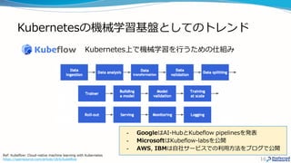 Kubernetesの機械学習基盤としてのトレンド
16
Ref: Kubeflow: Cloud-native machine learning with Kubernetes
https://opensource.com/article/18/6/kubeflow
- GoogleはAI-HubとKubeflow pipelinesを発表
- MicrosoftはKubeflow-labsを公開
- AWS, IBMは自社サービスでの利用方法をブログで公開
Kubernetes上で機械学習を行うための仕組み
 