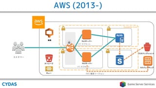 AWS (2013-)
サブネット
 