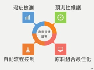 16
產業共通
挑戰
預測性維護瑕疵檢測
原料組合最佳化自動流程控制
 
