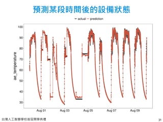 台灣人工智慧學校首屆開學典禮
預測某段時間後的設備狀態
31
 