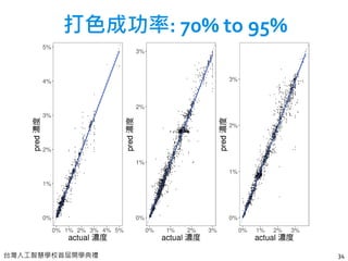 台灣人工智慧學校首屆開學典禮 34
Pigment 1 Pigment 2 Pigment 3打色成功率: 70% to 95%
 