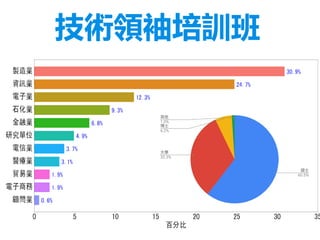 技術領袖培訓班
 