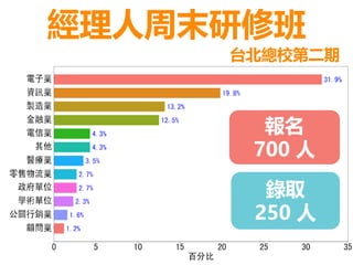 經理人周末研修班
報名
700 人
錄取
250 人
台北總校第二期
 