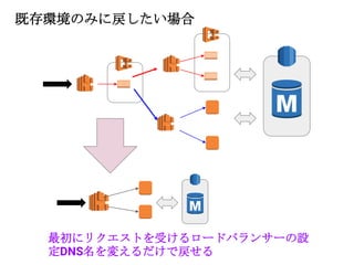 既存環境のみに戻したい場合
最初にリクエストを受けるロードバランサーの設
定DNS名を変えるだけで戻せる
 