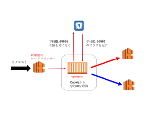 リクエスト
新環境の
ロードバランサー
openresty
学校ID: 99999
の値を見に行く
学校ID: 99999
のフラグを返す
Cookieから
学校IDを取得
 