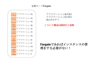 起動モードFargate
アプリケーションA
アプリケーションA
アプリケーションA
アプリケーションB
アプリケーションC
アプリケーションC
アプリケーションD
アプリケーションE
アプリケーションF
アプリケーションG
アプリケーションH
アプリケーションI
アプリケーションAが3台
アプリケーションCが2台
他は1台ずつ
Fargateであればインスタンスの管
理をする必要がない！
こういう構成はEC2だと面倒
 