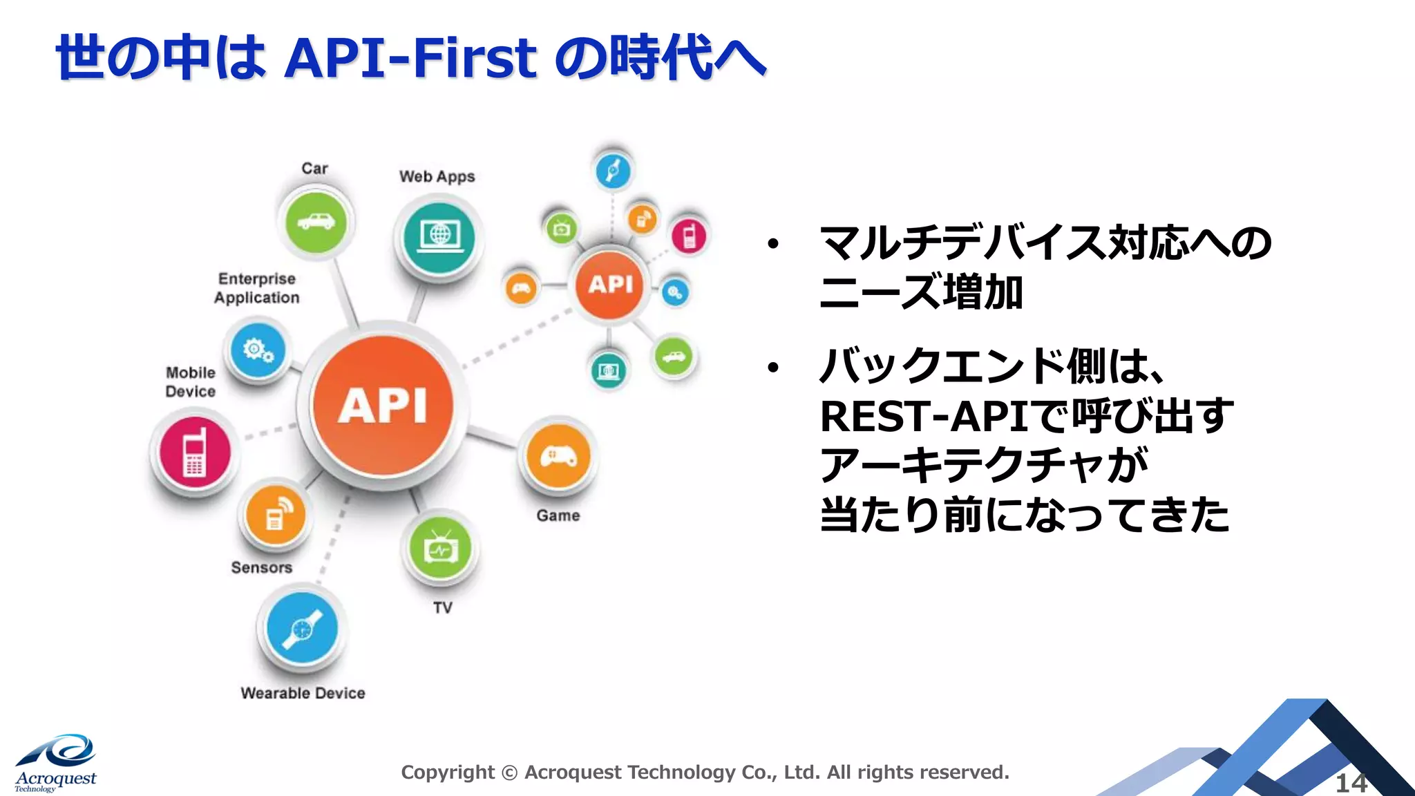 世の中は API-First の時代へ
Copyright © Acroquest Technology Co., Ltd. All rights reserved.
14
• マルチデバイス対応への
ニーズ増加
• バックエンド側は、
REST-APIで呼び出す
アーキテクチャが
当たり前になってきた
 