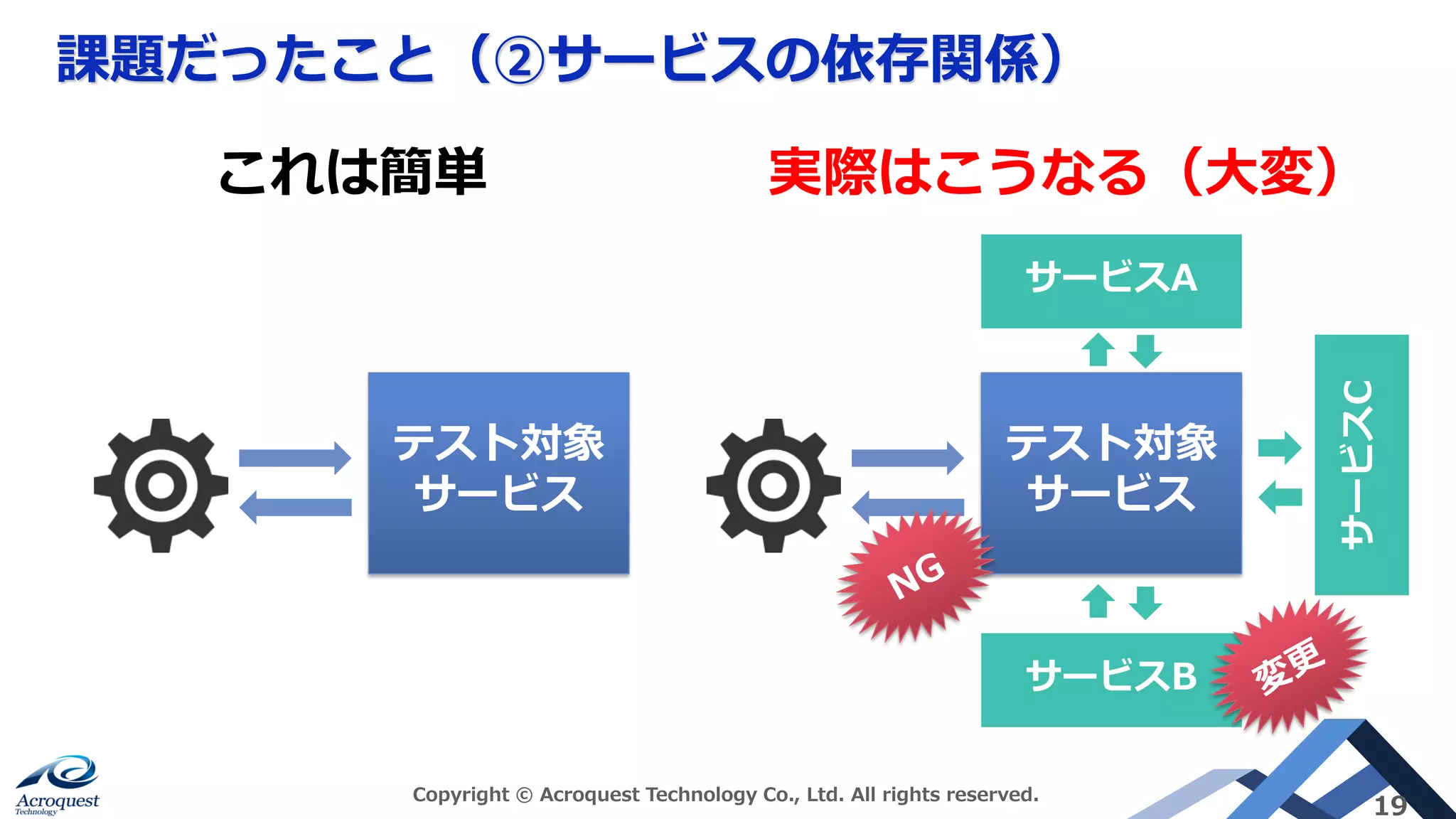 課題だったこと（②サービスの依存関係）
Copyright © Acroquest Technology Co., Ltd. All rights reserved.
19
テスト対象
サービス
これは簡単
テスト対象
サービス
サービスA
サービスB
サービスC
実際はこうなる（大変）
 