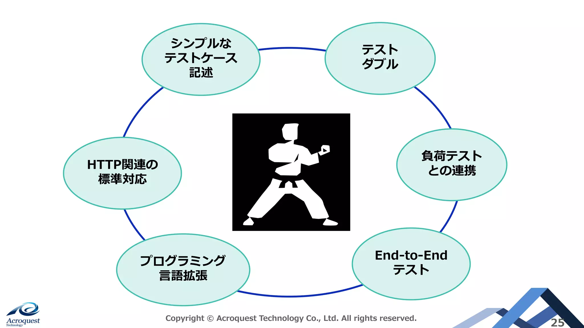 Copyright © Acroquest Technology Co., Ltd. All rights reserved.
25
HTTP関連の
標準対応
負荷テスト
との連携
シンプルな
テストケース
記述
テスト
ダブル
End-to-End
テスト
プログラミング
言語拡張
 