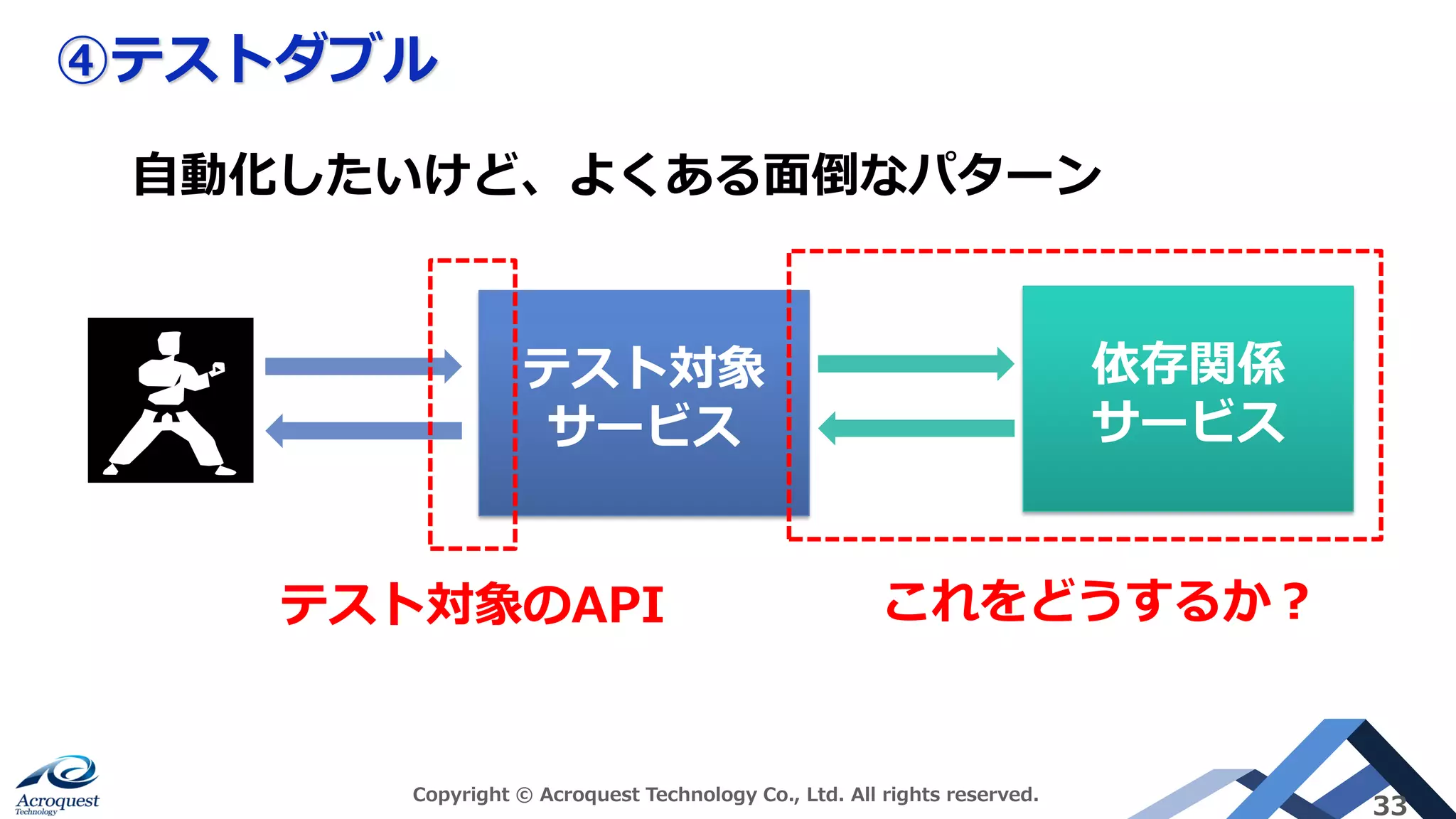 ④テストダブル
Copyright © Acroquest Technology Co., Ltd. All rights reserved.
33
テスト対象
サービス
依存関係
サービス
自動化したいけど、よくある面倒なパターン
テスト対象のAPI これをどうするか？
 