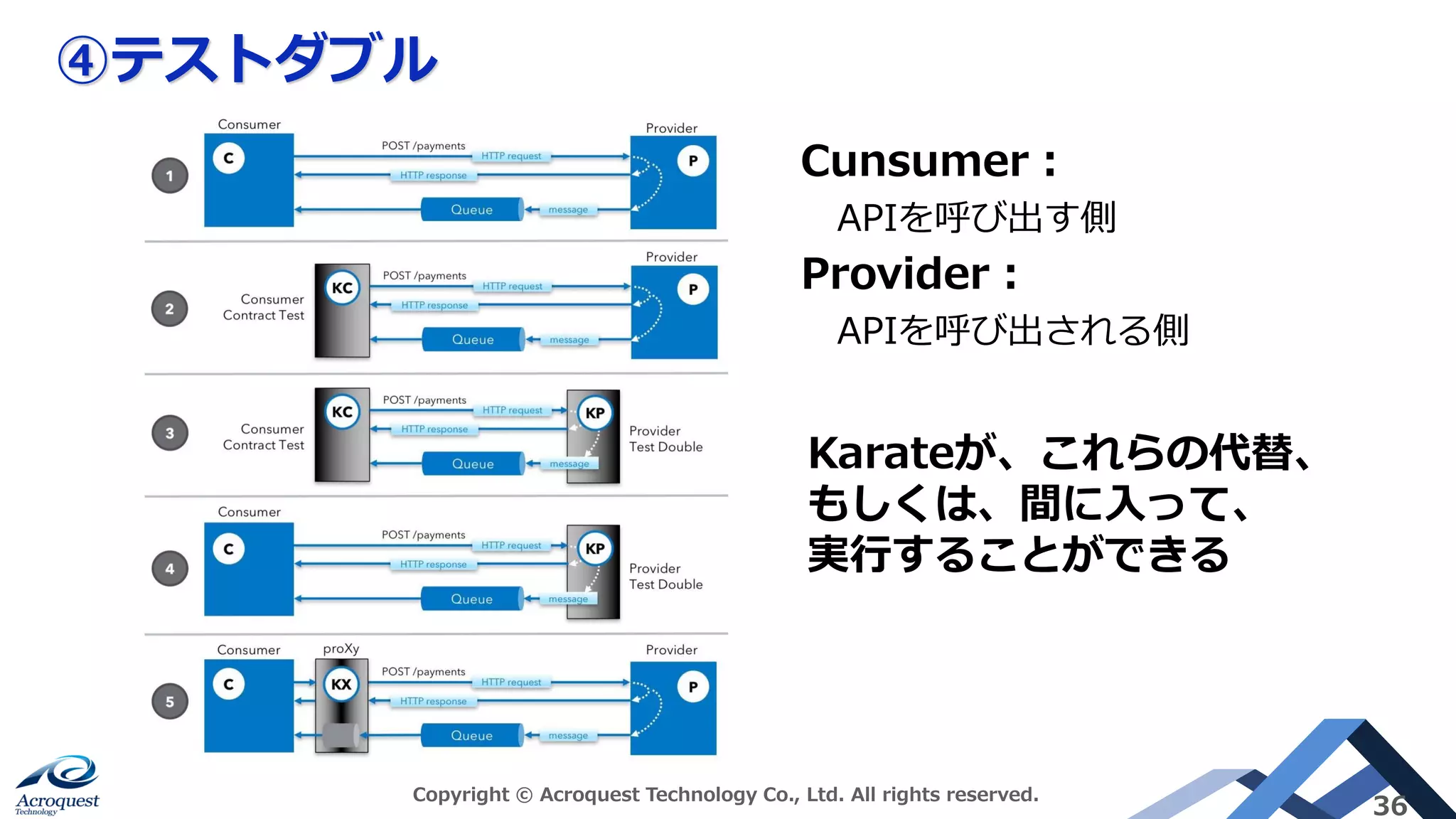 ④テストダブル
Copyright © Acroquest Technology Co., Ltd. All rights reserved.
36
Cunsumer：
APIを呼び出す側
Provider：
APIを呼び出される側
Karateが、これらの代替、
もしくは、間に入って、
実行することができる
 
