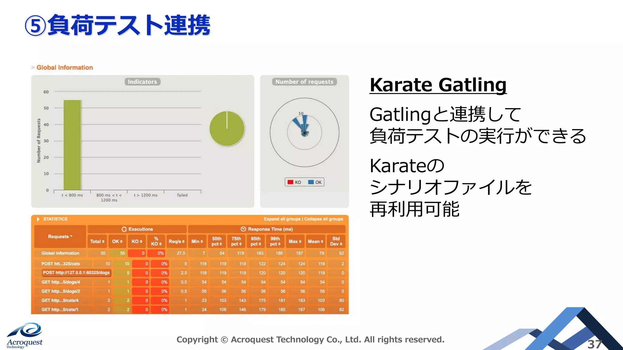 ⑤負荷テスト連携
Copyright © Acroquest Technology Co., Ltd. All rights reserved.
37
Karate Gatling
Gatlingと連携して
負荷テストの実行ができる
Karateの
シナリオファイルを
再利用可能
 