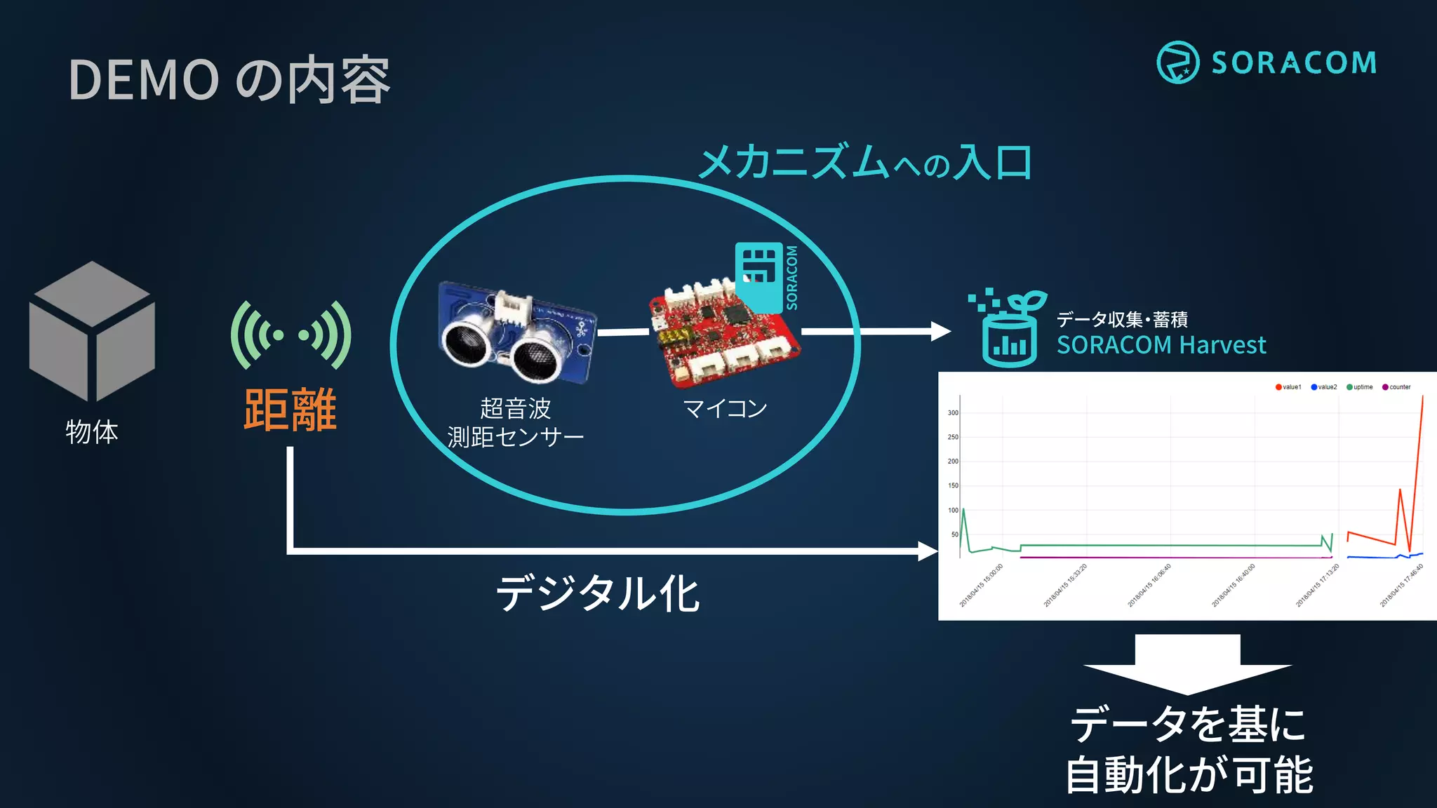 DEMO の内容
超音波
測距センサー
マイコン
物体
距離
データ収集・蓄積
SORACOM Harvest
デジタル化
データを基に
自動化が可能
メカニズムへの入口
 