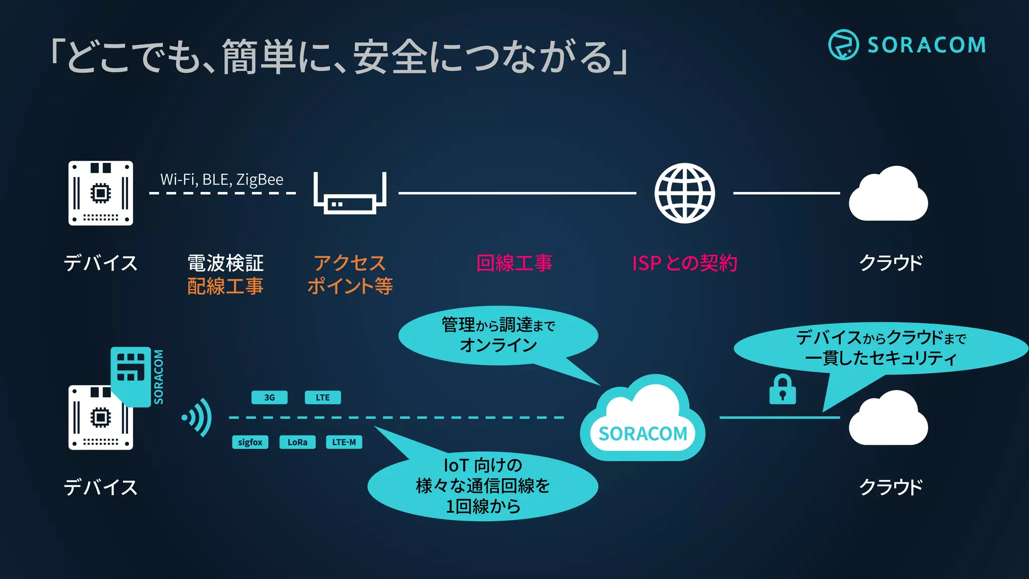「どこでも、簡単に、安全につながる」
アクセス
ポイント等
ISP との契約回線工事 クラウド電波検証
配線工事
デバイス
デバイス
管理から調達まで
オンライン
Wi-Fi, BLE, ZigBee
クラウド
デバイスからクラウドまで
一貫したセキュリティ
IoT 向けの
様々な通信回線を
1回線から
 
