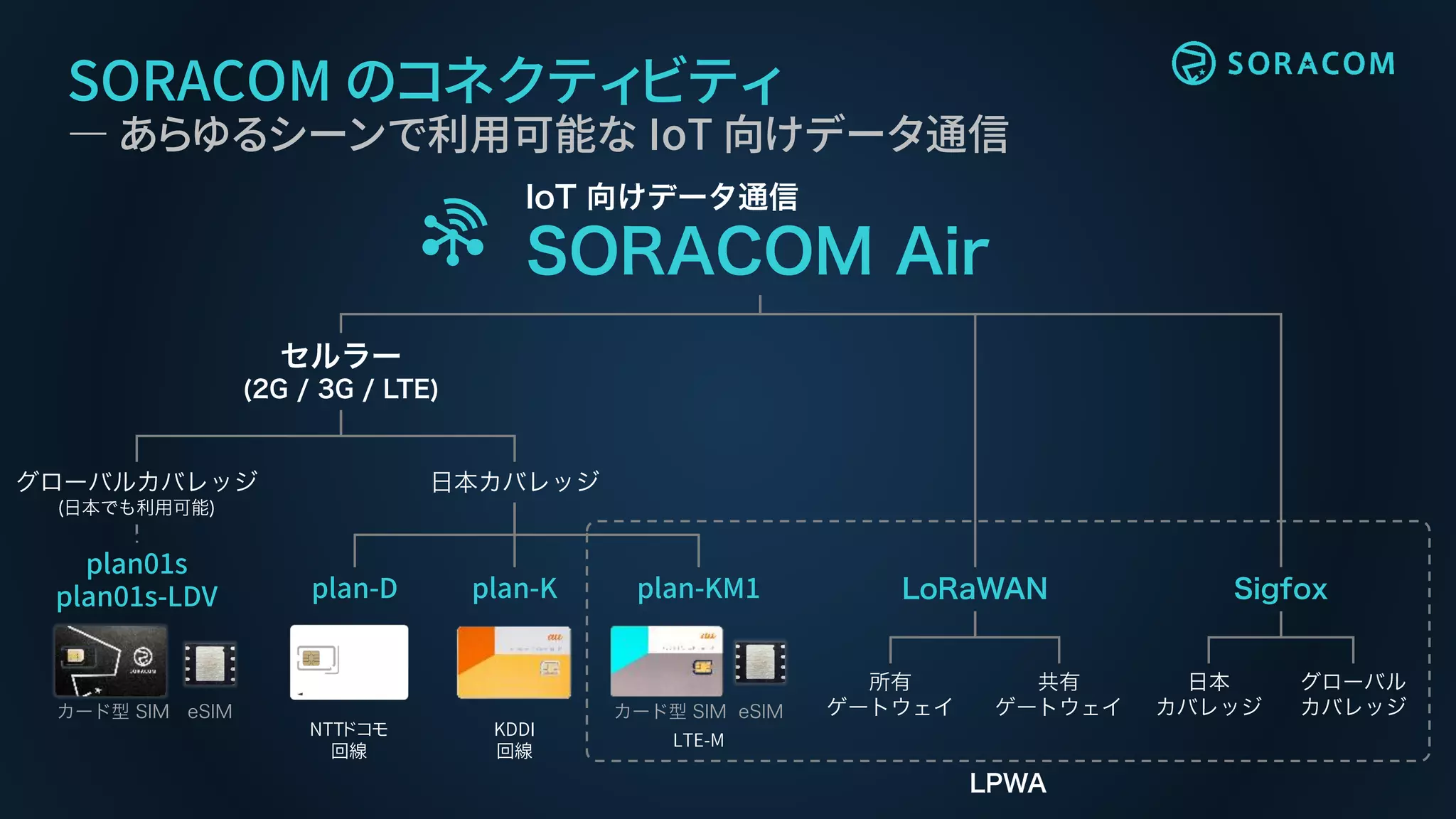 SORACOM のコネクティビティ
― あらゆるシーンで利用可能な IoT 向けデータ通信
plan01s
plan01s-LDV plan-D plan-K
NTTドコモ
回線
plan-KM1
KDDI
回線
LTE-M
 