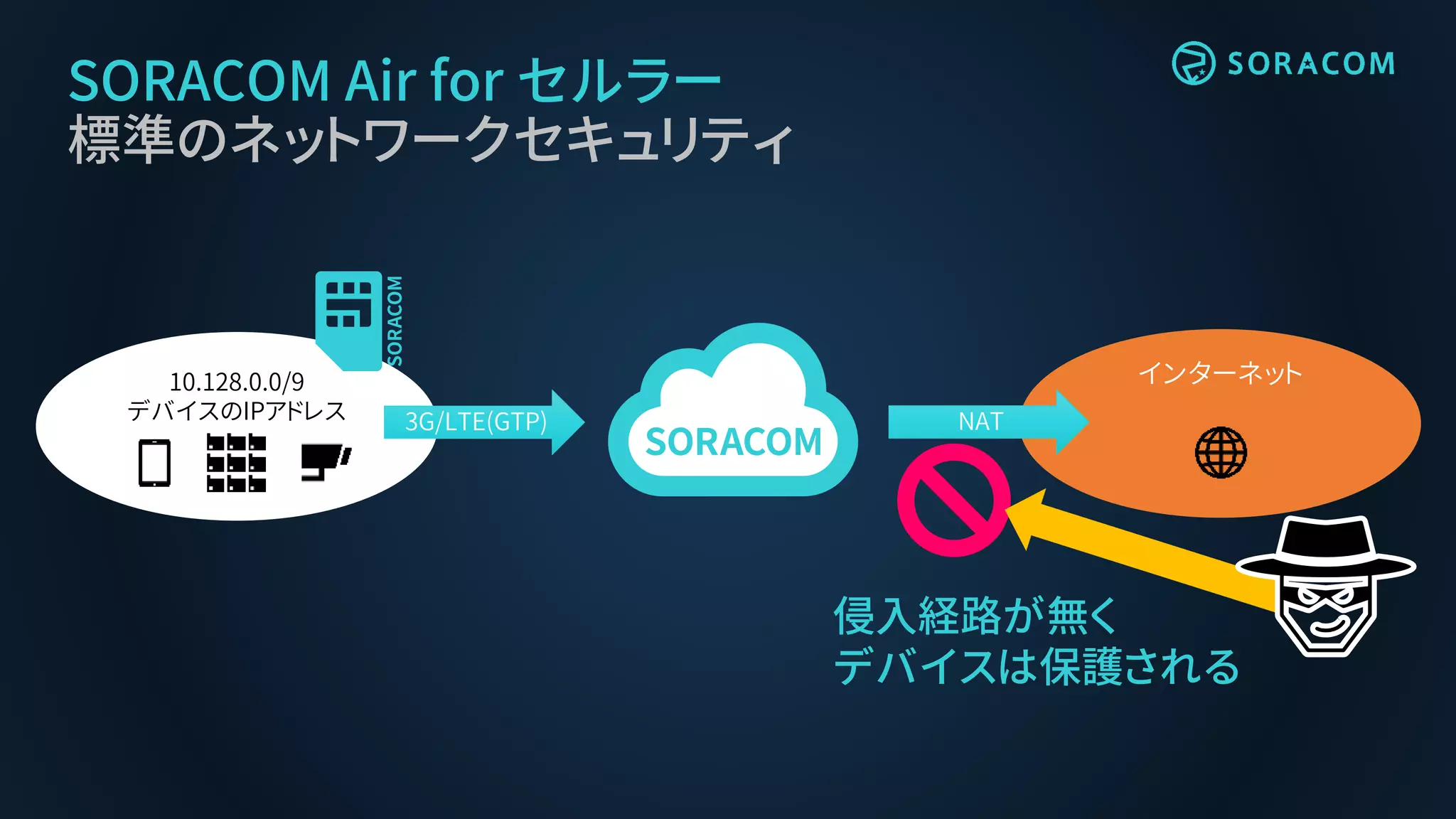 SORACOM Air for セルラー
標準のネットワークセキュリティ
10.128.0.0/9
デバイスのIPアドレス
インターネット
3G/LTE(GTP) NAT
侵入経路が無く
デバイスは保護される
 