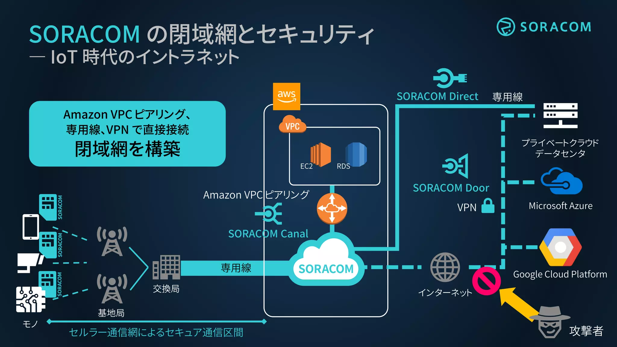 SORACOM の閉域網とセキュリティ
― IoT 時代のイントラネット
専用線
基地局
交換局 インターネット
セルラー通信網によるセキュア通信区間
モノ
Amazon VPC ピアリング、
専用線、VPN で直接接続
閉域網を構築
EC2
SORACOM Canal
Amazon VPC ピアリング
プライベートクラウド
データセンタ
Microsoft Azure
Google Cloud Platform
SORACOM Direct
SORACOM Door
専用線
RDS
攻撃者
VPN
 