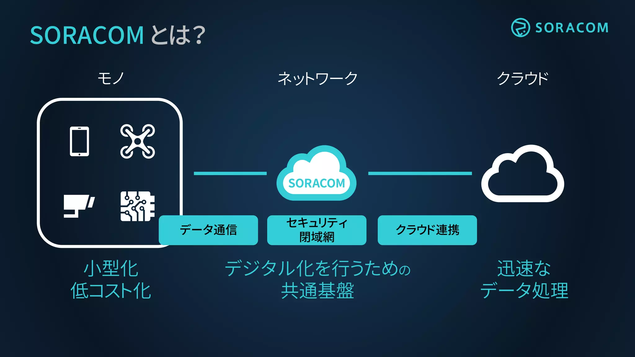 クラウドネットワークモノ
SORACOM とは？
小型化
低コスト化
迅速な
データ処理
デジタル化を行うための
共通基盤
データ通信
セキュリティ
閉域網
クラウド連携
 