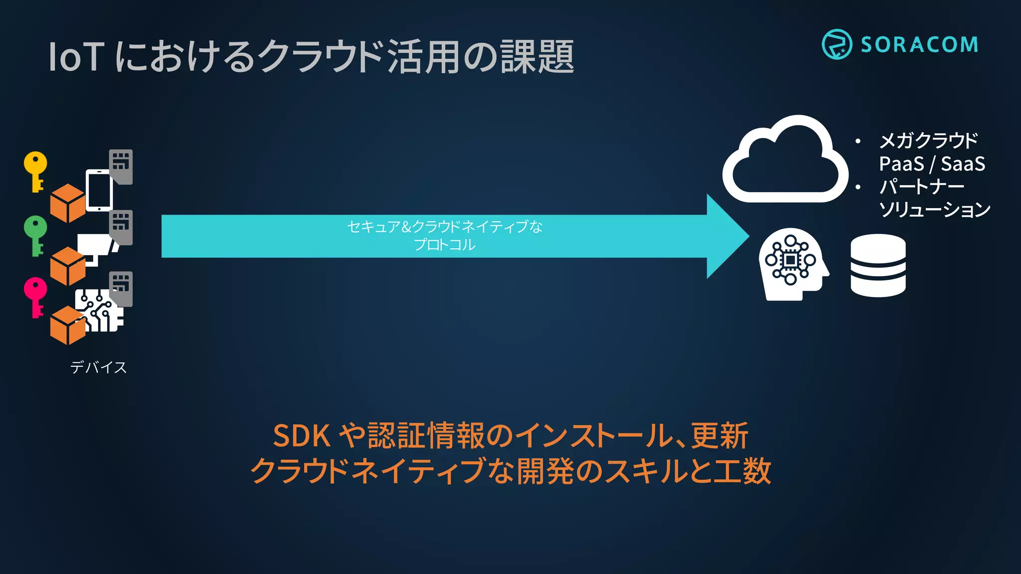 IoT におけるクラウド活用の課題
デバイス
セキュア&クラウドネイティブな
プロトコル
• メガクラウド
PaaS / SaaS
• パートナー
ソリューション
SDK や認証情報のインストール、更新
クラウドネイティブな開発のスキルと工数
 