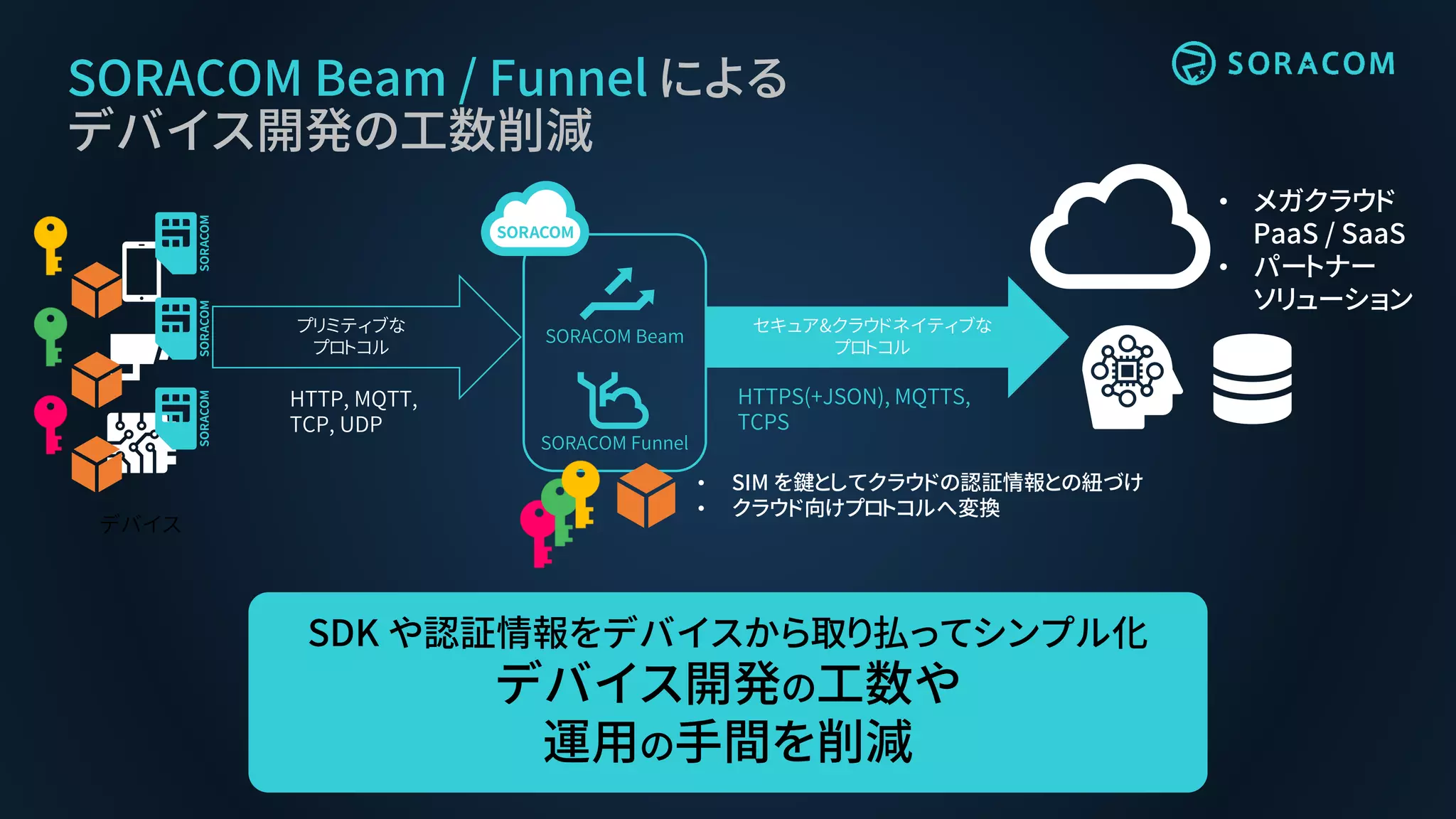 SORACOM Beam / Funnel による
デバイス開発の工数削減
デバイス
セキュア&クラウドネイティブな
プロトコル
• メガクラウド
PaaS / SaaS
• パートナー
ソリューション
SORACOM Beam
SORACOM Funnel
SDK や認証情報をデバイスから取り払ってシンプル化
デバイス開発の工数や
運用の手間を削減
プリミティブな
プロトコル
• SIM を鍵としてクラウドの認証情報との紐づけ
• クラウド向けプロトコルへ変換
HTTP, MQTT,
TCP, UDP
HTTPS(+JSON), MQTTS,
TCPS
 