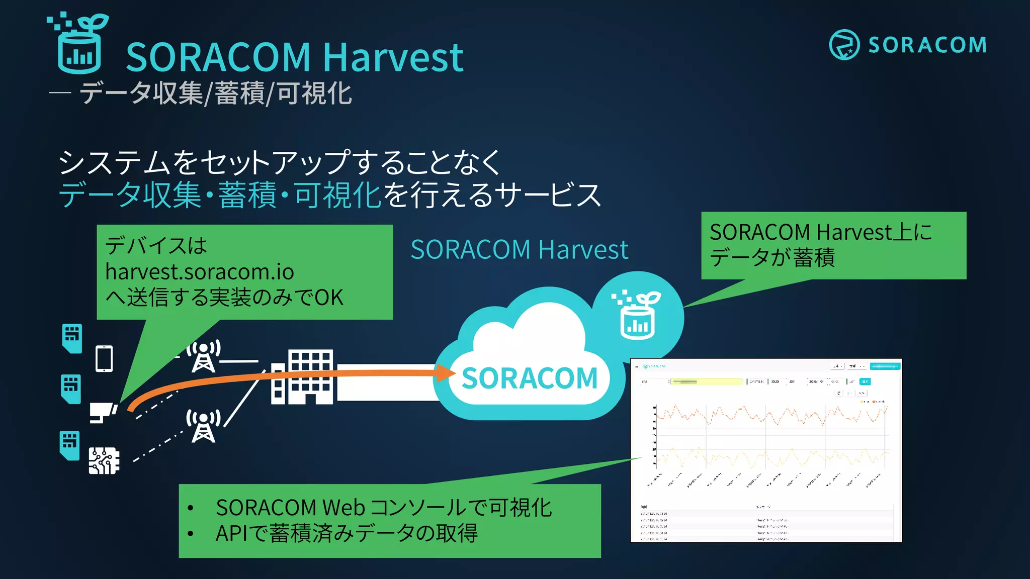 SORACOM Harvest
― データ収集/蓄積/可視化
SORACOM Harvest
SORACOM Harvest上に
データが蓄積
デバイスは
harvest.soracom.io
へ送信する実装のみでOK
• SORACOM Web コンソールで可視化
• APIで蓄積済みデータの取得
システムをセットアップすることなく
データ収集・蓄積・可視化を行えるサービス
 