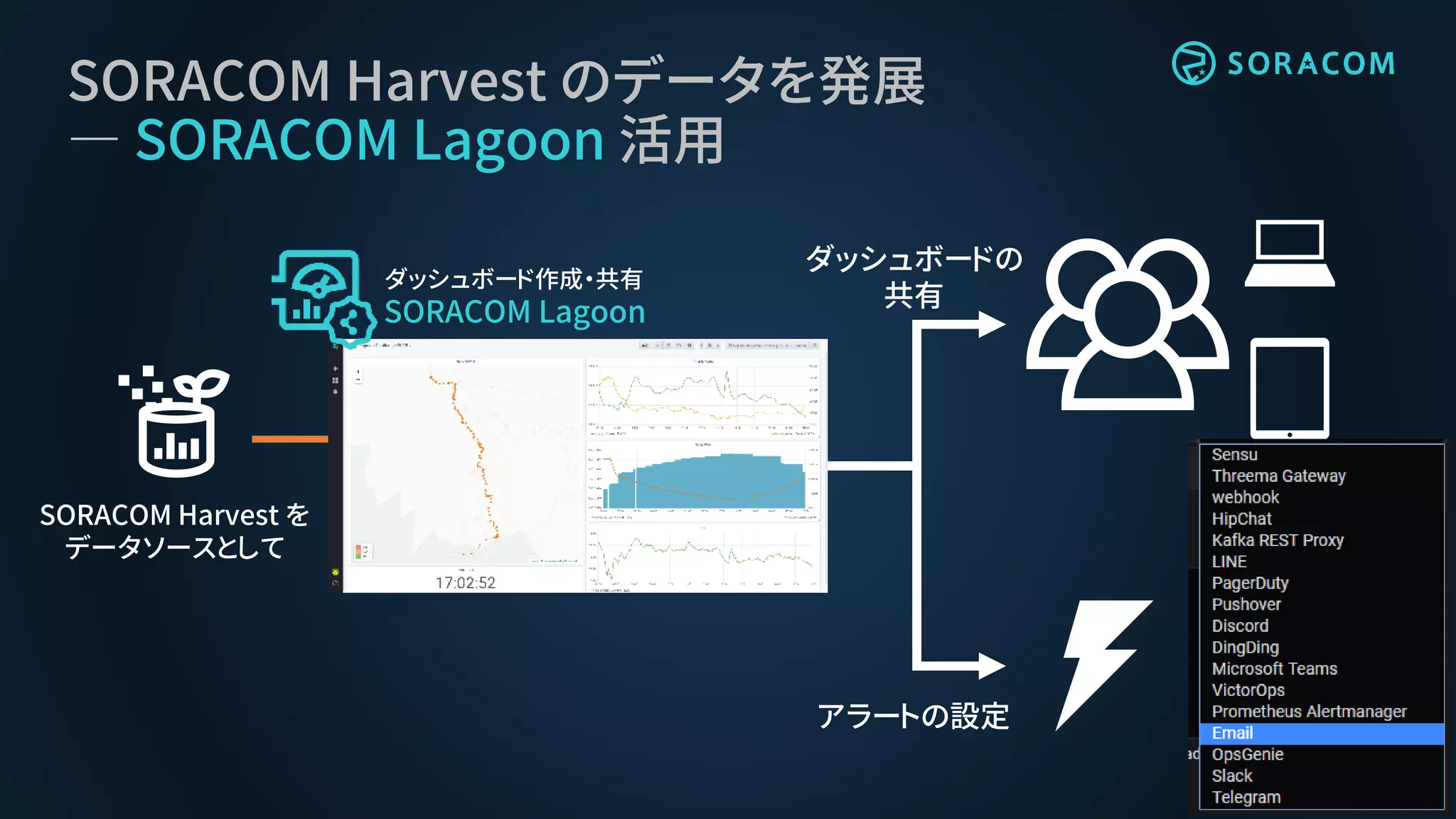 ダッシュボードの
共有
アラートの設定
ダッシュボード作成・共有
SORACOM Lagoon
SORACOM Harvest のデータを発展
― SORACOM Lagoon 活用
SORACOM Harvest を
データソースとして
 
