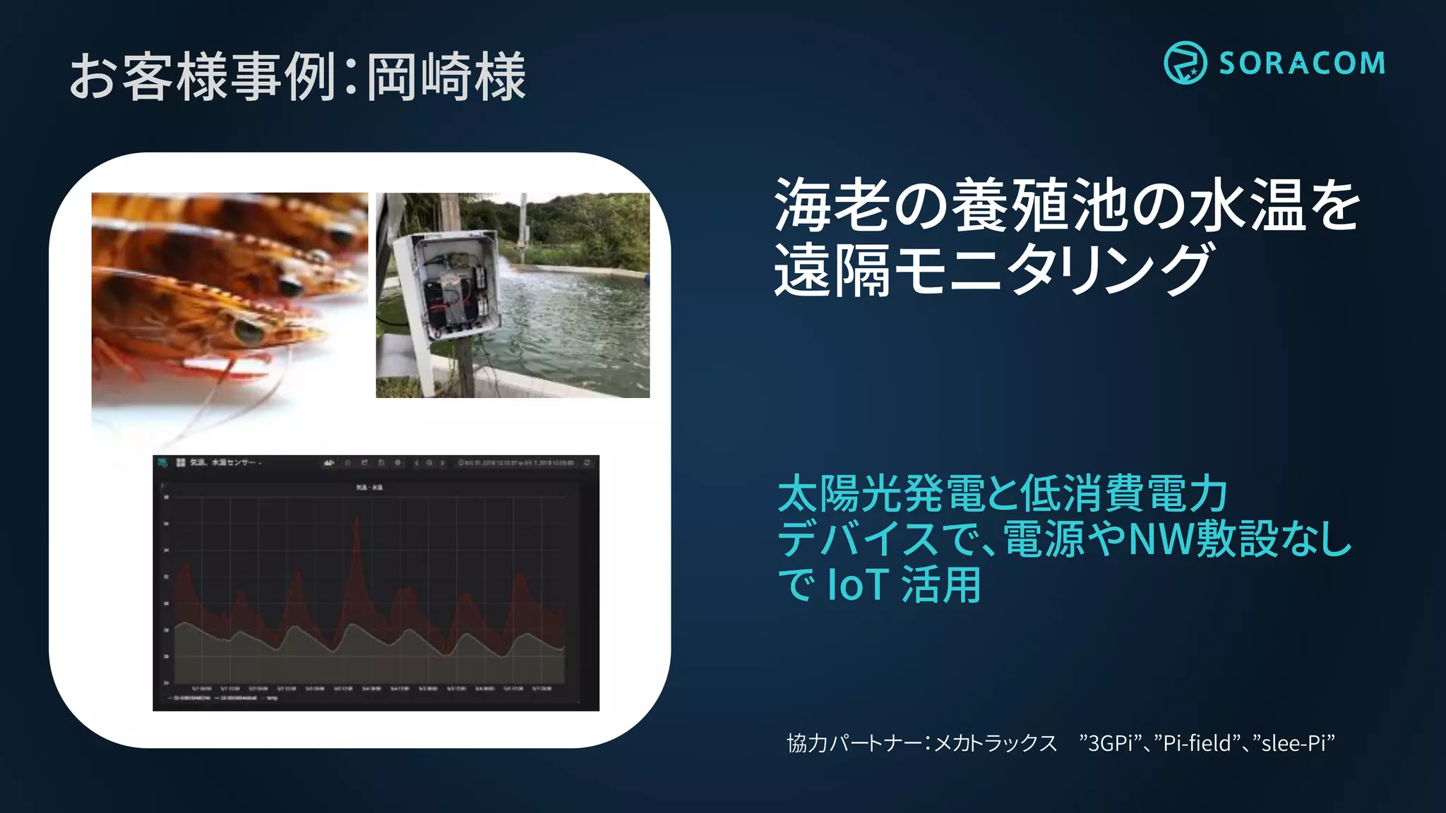 お客様事例：岡崎様
太陽光発電と低消費電力
デバイスで、電源やNW敷設なし
で IoT 活用
海老の養殖池の水温を
遠隔モニタリング
協力パートナー：メカトラックス ”3GPi”、”Pi-field”、”slee-Pi”
 
