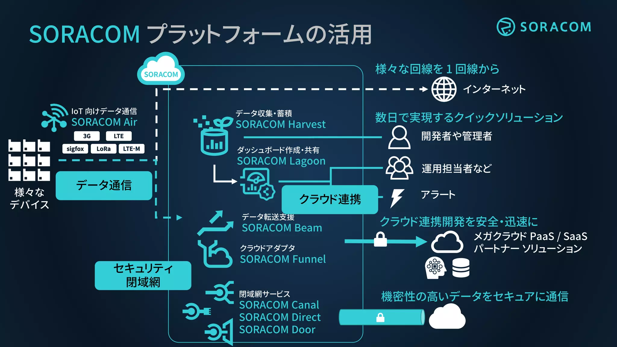 SORACOM プラットフォームの活用
クラウドアダプタ
SORACOM Funnel
データ収集・蓄積
SORACOM Harvest
ダッシュボード作成・共有
SORACOM Lagoon
メガクラウド PaaS / SaaS
パートナー ソリューション
開発者や管理者
運用担当者など
数日で実現するクイックソリューション
クラウド連携開発を安全・迅速に
アラート
データ転送支援
SORACOM Beam
閉域網サービス
SORACOM Canal
SORACOM Direct
SORACOM Door
機密性の高いデータをセキュアに通信
様々な回線を 1 回線から
IoT 向けデータ通信
SORACOM Air
様々な
デバイス
インターネット
データ通信
セキュリティ
閉域網
クラウド連携
 