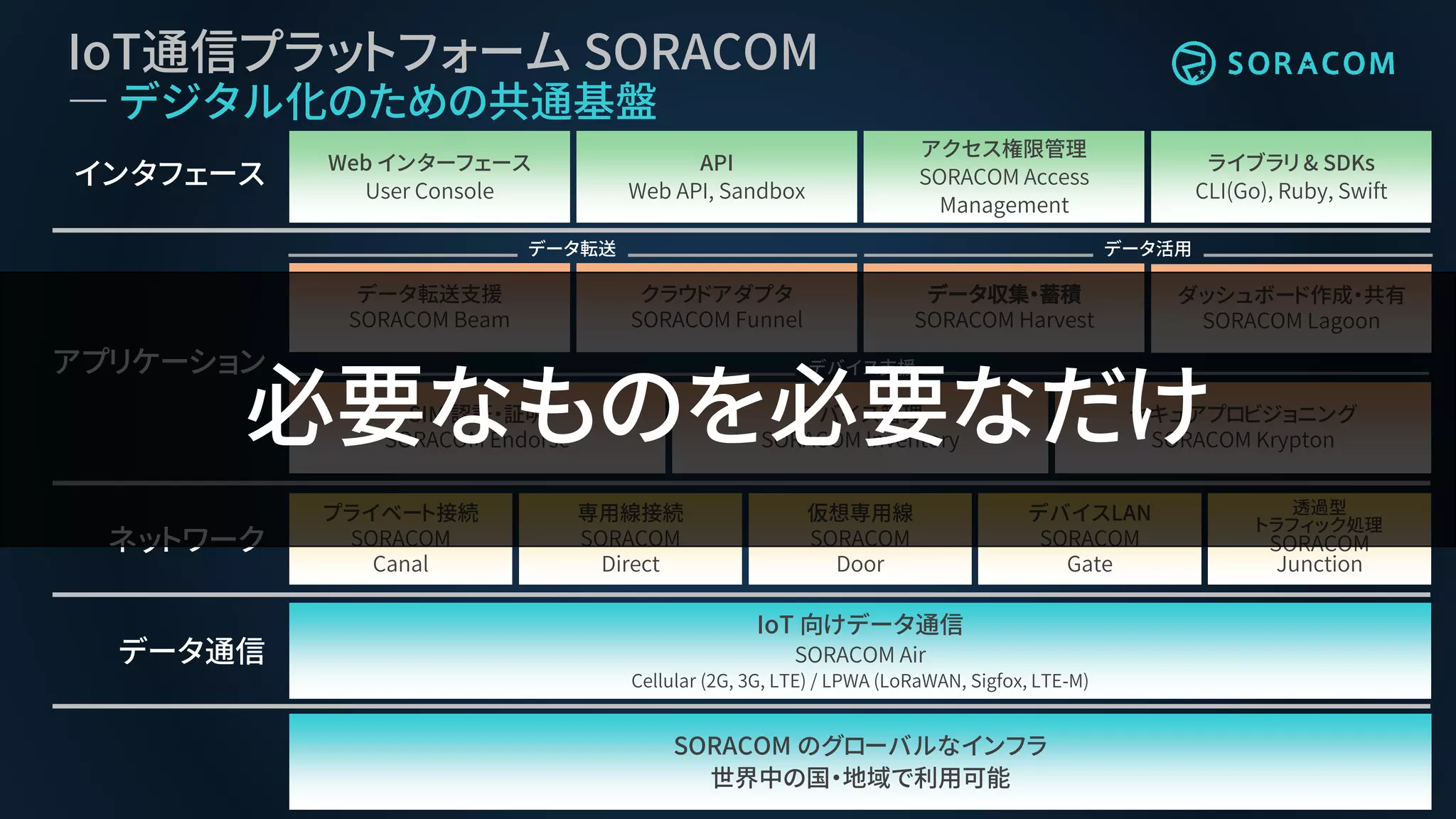 IoT通信プラットフォーム SORACOM
― デジタル化のための共通基盤
SORACOM のグローバルなインフラ
世界中の国・地域で利用可能
ライブラリ & SDKs
CLI(Go), Ruby, Swift
Web インターフェース
User Console
データ転送支援
SORACOM Beam
クラウドアダプタ
SORACOM Funnel
データ収集・蓄積
SORACOM Harvest
プライベート接続
SORACOM
Canal
デバイスLAN
SORACOM
Gate
IoT 向けデータ通信
SORACOM Air
Cellular (2G, 3G, LTE) / LPWA (LoRaWAN, Sigfox, LTE-M)
専用線接続
SORACOM
Direct
仮想専用線
SORACOM
Door
API
Web API, Sandbox
データ通信
ネットワーク
データ転送
インタフェース
SIM 認証・証明
SORACOM Endorse
デバイス管理
SORACOM Inventory
透過型
トラフィック処理
SORACOM
Junction
ダッシュボード作成・共有
SORACOM Lagoon
セキュアプロビジョニング
SORACOM Krypton
デバイス支援
アクセス権限管理
SORACOM Access
Management
アプリケーション
データ活用
必要なものを必要なだけ
 