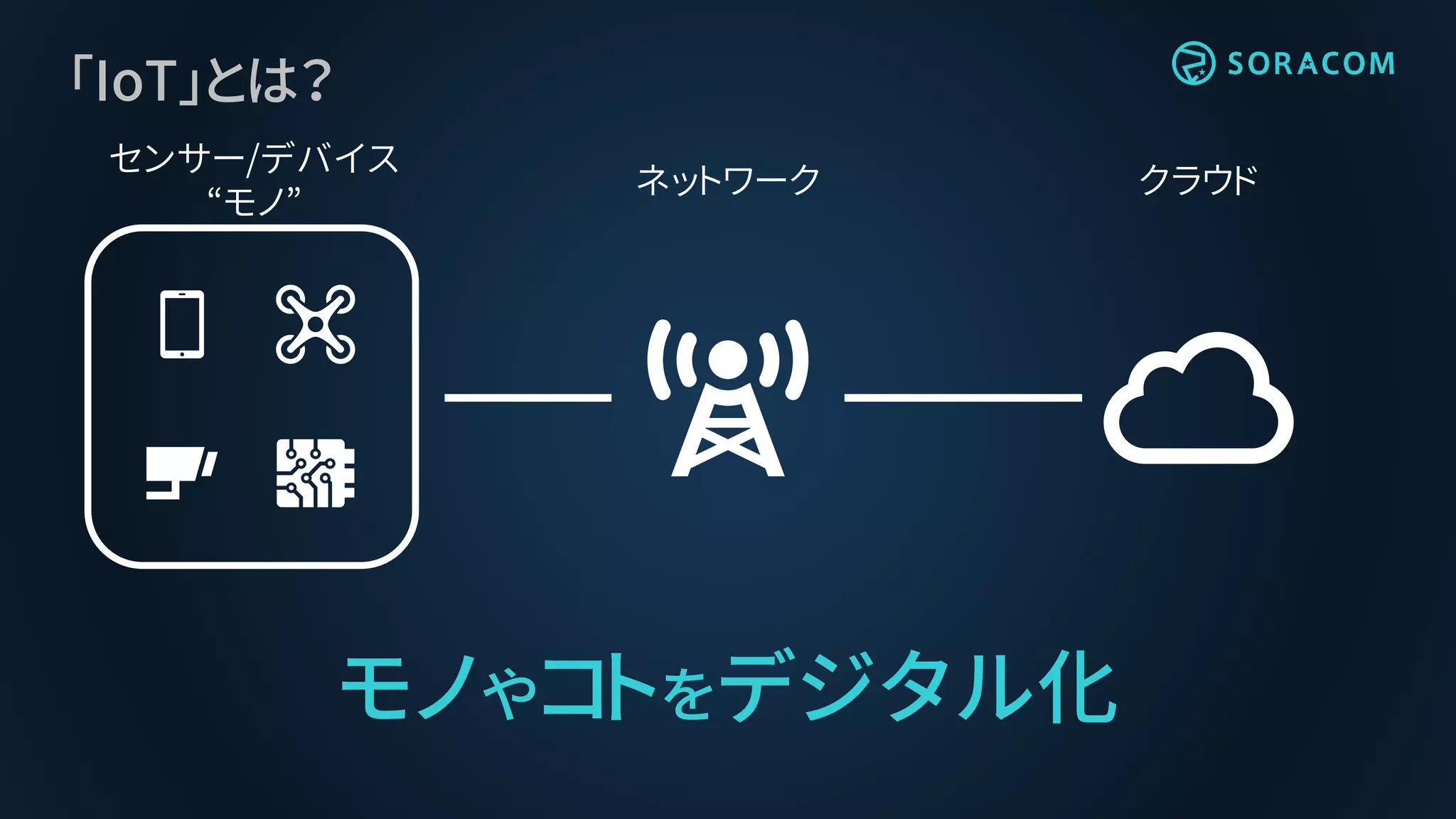 クラウドネットワーク
センサー/デバイス
“モノ”
「IoT」とは？
モノやコトをデジタル化
 