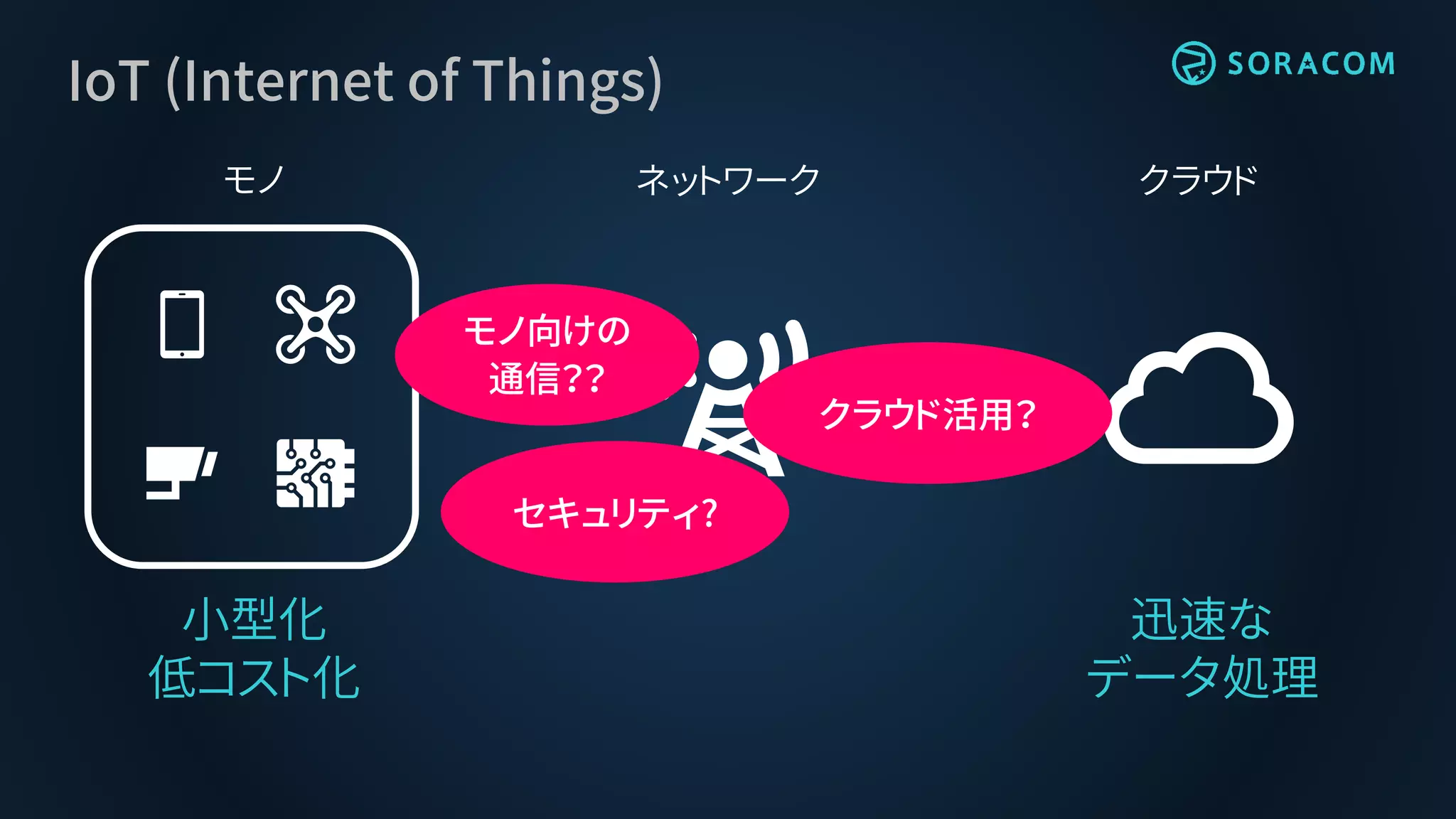 クラウドネットワークモノ
IoT (Internet of Things)
小型化
低コスト化
迅速な
データ処理
セキュリティ?
モノ向けの
通信？？
クラウド活用？
 