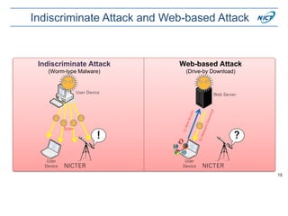 Indiscriminate Attack
(Worm-type Malware)
Web-based Attack
(Drive-by Download)
User
Device
!
User Device
Scan
NICTER
User
Device
?
Web Server
NICTER
15
Indiscriminate Attack and Web-based Attack
 