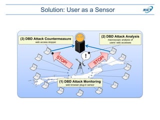 !
(1) DBD Attack Monitoring
web browser plug-in sensor
(2) DBD Attack Analysis
macroscopic analysis of
users’ web accesses
(3) DBD Attack Countermeasure
web access stopper
Solution: User as a Sensor
 