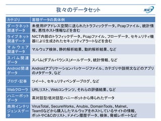 我々のデータセット
28
カテゴリ 蓄積データの具体例
ダークネット
関連データ
未使用IPアドレス空間に送られたトラフィックデータ。Pcapファイル、統計情
報、悪性ホスト情報などを含む
ラ イ ブ ネ ッ ト
関連データ
NICT内部のトラフィックデータ。Pcapファイル、フローデータ、セキュリティ機
器により生成されたセキュリティアラートなどを含む
マ ル ウ ェ ア
関連データ
マルウェア検体、静的解析結果、動的解析結果、など
ス パ ム 関 連
データ
スパム(ダブルバウンス)メールデータ、統計情報、など
Android関連
データ
Androidアプリケーションパッケージファイル、カテゴリや説明文などのアプリ
のメタデータ、など
ブログ・記事 ツイート、セキュリティベンダーブログ、など
Webクローラ URLリスト、Webコンテンツ、それらの評価結果、など
ハニーポット
データ
高対話型/低対話型ハニーポットから得られたデータ
商用インテリ
ジェンスデー
タ
VirusTotal、SecureWorks、Anubis、DomainTools、Malnet、
Team5などから購入したマルウェアをホストしているサイトの情報、
ボットやC&Cのリスト、ドメイン履歴データ、検体、脅威レポートなど
 
