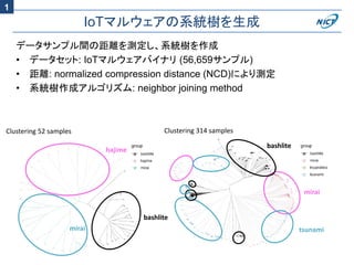 IoTマルウェアの系統樹を生成
データサンプル間の距離を測定し、系統樹を作成
• データセット: IoTマルウェアバイナリ (56,659サンプル)
• 距離: normalized compression distance (NCD)により測定
• 系統樹作成アルゴリズム: neighbor joining method
bashlite
mirai
tsunami
bashlite
hajime
mirai
Clustering 52 samples Clustering 314 samples
1
 