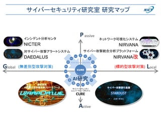 サイバーセキュリティ研究室 研究マップ
Global Local
Passive
Active
委託研究
Web媒介型攻撃対策フレームワーク
（ワープドライブ）
STARDUST
サイバー攻撃誘引基盤
(スターダスト)
インシデント分析センタ
NICTER
対サイバー攻撃アラートシステム
DAEDALUS
サイバー攻撃統合分析プラットフォーム
NIRVANA改
ネットワーク可視化システム
NIRVANA
サイバーセキュリティ
ユニバーサル・リポジトリ
CURE
(無差別型攻撃対策) (標的型攻撃対策)
4
AI研究
 
