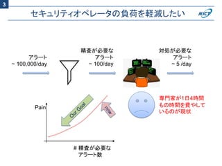 セキュリティオペレータの負荷を軽減したい
アラート
~ 100,000/day
精査が必要な
アラート
~ 100/day
対処が必要な
アラート
~ 5 /day
専門家が1日4時間
もの時間を費やして
いるのが現状
# 精査が必要な
アラート数
Pain
3
 