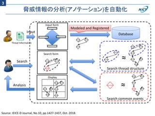 脅威情報の分析(アノテーション)を自動化
≈
Threat Information
入力フォームInput form
Input
Search form
Search
Database
Modeled and Registered
Search thread structure
Search common events
≈
Display
Analysis
Source: IEICE-D Journal, No.10, pp.1427-1437, Oct. 2018.
3
 