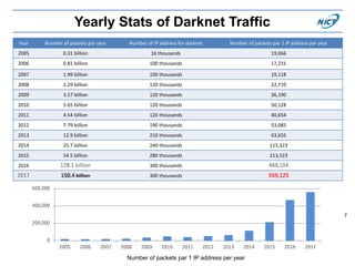 Yearly Stats of Darknet Traffic
7
Number of packets par 1 IP address per year
Year Number of packets par year Number of IP address for darknet Number of packets par 1 IP address per year
2005 0.31 billion 16 thousands 19,066
2006 0.81 billion 100 thousands 17,231
2007 1.99 billion 100 thousands 19,118
2008 2.29 billion 120 thousands 22,710
2009 3.57 billion 120 thousands 36,190
2010 5.65 billion 120 thousands 50,128
2011 4.54 billion 120 thousands 40,654
2012 7.79 billion 190 thousands 53,085
2013 12.9 billion 210 thousands 63,655
2014 25.7 billion 240 thousands 115,323
2015 54.5 billion 280 thousands 213,523
2016 128.1 billion 300 thousands 469,104
2017 150.4 billion 300 thousands 559,125
0
200,000
400,000
600,000
2005 2006 2007 2008 2009 2010 2011 2012 2013 2014 2015 2016 2017
 