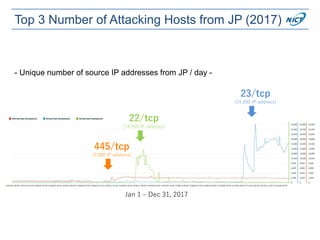 Top 3 Number of Attacking Hosts from JP (2017)
445/tcp
(2,000 IP address)
22/tcp
(14,000 IP address)
23/tcp
(24,000 IP address)
Jan 1 – Dec 31, 2017
- Unique number of source IP addresses from JP / day -
 