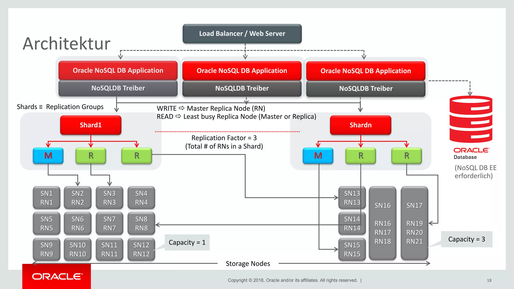 Copyright © 2018, Oracle and/or its affiliates. All rights reserved. |
Architektur
Oracle NoSQL DB Application
NoSQLDB Treiber
SN1
RN1
SN5
RN5
SN9
RN9
SN2
RN2
SN6
RN6
SN10
RN10
SN3
RN3
SN7
RN7
SN11
RN11
SN4
RN4
SN8
RN8
SN12
RN12
SN13
RN13
SN14
RN14
SN15
RN15
SN16
RN16
RN17
RN18
SN17
RN19
RN20
RN21
Storage Nodes
Capacity = 1 Capacity = 3
Replication Factor = 3
(Total # of RNs in a Shard)
RM
Shard1 Shardn
R RM R
Shards ≡ Replication Groups WRITE  Master Replica Node (RN)
READ  Least busy Replica Node (Master or Replica)
18
Oracle NoSQL DB Application
NoSQLDB Treiber
Oracle NoSQL DB Application
NoSQLDB Treiber
Load Balancer / Web Server
(NoSQL DB EE
erforderlich)
 