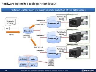 Hardware optimized table partition layout
NVME and GPU accelerates PostgreSQL beyond the limitation -PGconf.EU 2018-16
lineorder
lineorder_p0
lineorder_p1
lineorder_p2
reminder=0
reminder=1
reminder=2
customer date
supplier parts
tablespace: nvme0
tablespace: nvme1
tablespace: nvme2
key
INSERT Hashed key
hash = f(key)
hash % 3 = 2
hash % 3 = 0
Raw data
1053GB
Partial data
351GB
Partial data
351GB
Partial data
351GB
Partition leaf for each I/O expansion box on behalf of the tablespaces
 