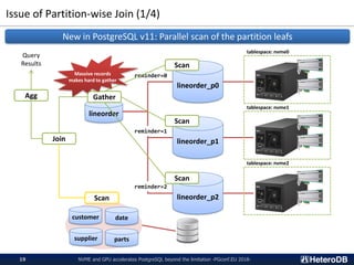 Issue of Partition-wise Join (1/4)
NVME and GPU accelerates PostgreSQL beyond the limitation -PGconf.EU 2018-19
lineorder
lineorder_p0
lineorder_p1
lineorder_p2
reminder=0
reminder=1
reminder=2
customer date
supplier parts
tablespace: nvme0
tablespace: nvme1
tablespace: nvme2
New in PostgreSQL v11: Parallel scan of the partition leafs
Scan
Scan
Scan
Gather
Join
Agg
Query
Results
Scan
Massive records
makes hard to gather
 
