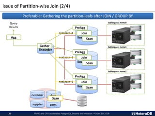 Issue of Partition-wise Join (2/4)
NVME and GPU accelerates PostgreSQL beyond the limitation -PGconf.EU 2018-20
lineorder
lineorder_p0
lineorder_p1
lineorder_p2
reminder=0
reminder=1
reminder=2
customer date
supplier parts
tablespace: nvme0
tablespace: nvme1
tablespace: nvme2
Preferable: Gathering the partition-leafs after JOIN / GROUP BY
Join
Gather
Agg
Query
Results
Scan
Scan
PreAgg
Join
Scan
PreAgg
Join
Scan
PreAgg
 