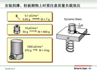 www.bksv.com, 22
安装到薄、轻被测物上时要注意质量负载效应
 