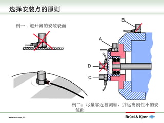 www.bksv.com, 23
选择安装点的原则
例一：避开薄的安装表面
例二：尽量靠近被测轴、并远离刚性小的安
装面
 