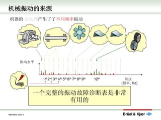 www.bksv.com, 4
机械振动的来源
机器的 运动件产生了了不同频率振动
Frequency, Hz
振动水平
Vibration at the rotational frequency (1st order) of
the main shaft, caused by unbalance
Harmonics of speed of main shaft caused by
misalignment
Misalignment of the shaft causes vibration at
lower harmonics = orders
(rotational frequency × 1, 2, 3,…)
2nd 3rd 4th 5th 6th 7th 8th 9th
1st
(频率, Hz)
阶次
Extra high level of 6th harmonic/order due to
imperfect fan with 6 blades
Vibration (suborders at 42-48% of RPM) caused
by oil film whirl or whip in journal bearing
Vibrations at 50 or 60 Hz (incl. harmonics)
caused by electromagnetic forces or electric
noise picked up from power cables
Vibration caused by worn gear
12th
Vibration amplified by structural resonances in
the machine structure
NOISE, i.e., vibrations caused
by other machines or ambience
e.g., wind excitation or acoustic excitation
一个完整的振动故障诊断表是非常
有用的
 