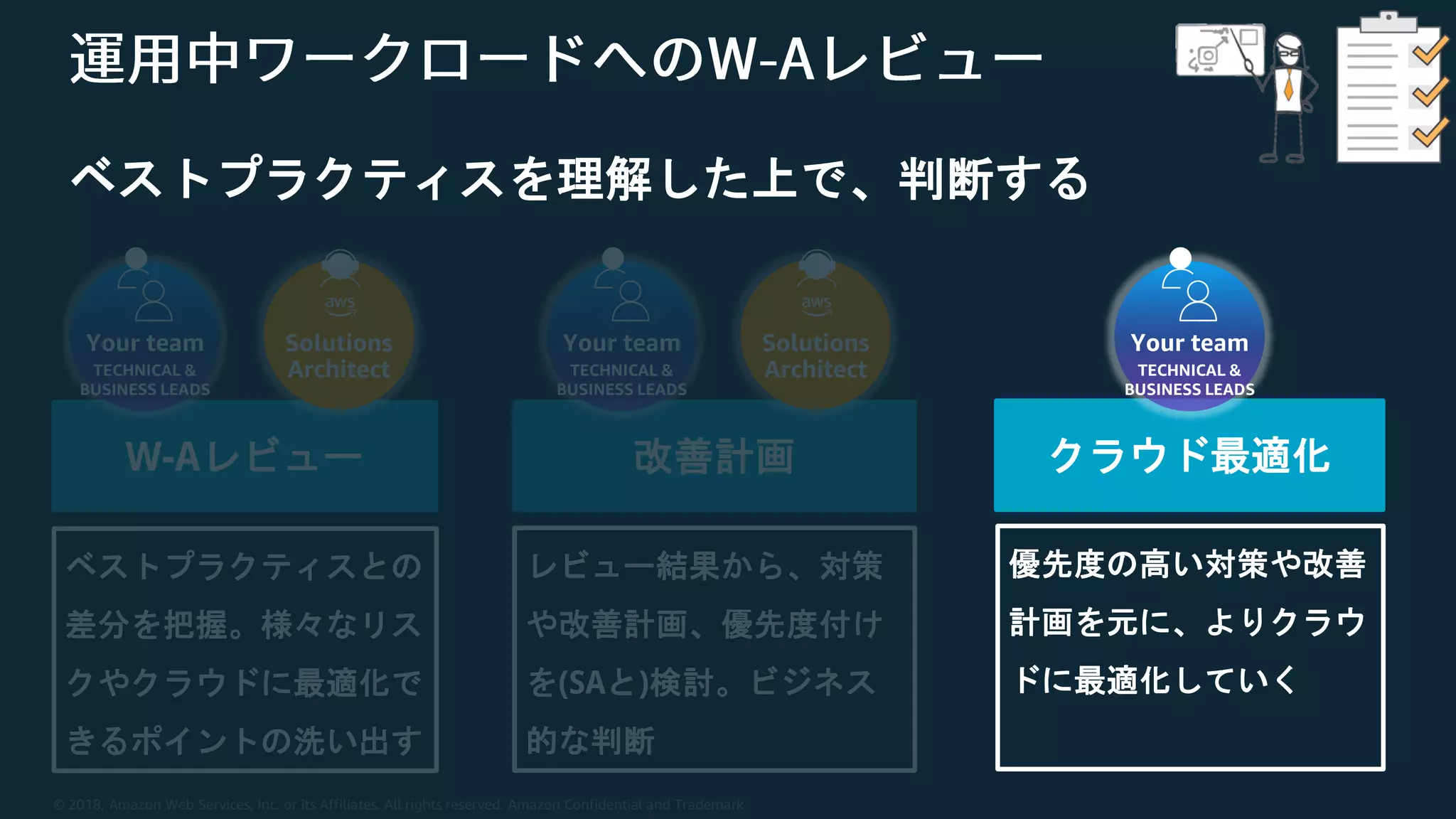 © 2018, Amazon Web Services, Inc. or its Affiliates. All rights reserved. Amazon Confidential and Trademark
ベストプラクティスを理解した上で、判断する
W-Aレビュー 改善計画 クラウド最適化
ベストプラクティスとの
差分を把握。様々なリス
クやクラウドに最適化で
きるポイントの洗い出す
レビュー結果から、対策
や改善計画、優先度付け
を(SAと)検討。ビジネス
的な判断
優先度の高い対策や改善
計画を元に、よりクラウ
ドに最適化していく
Your team
TECHNICAL &
BUSINESS LEADS
Solutions
Architect
Your team
TECHNICAL &
BUSINESS LEADS
Solutions
Architect
Your team
TECHNICAL &
BUSINESS LEADS
 