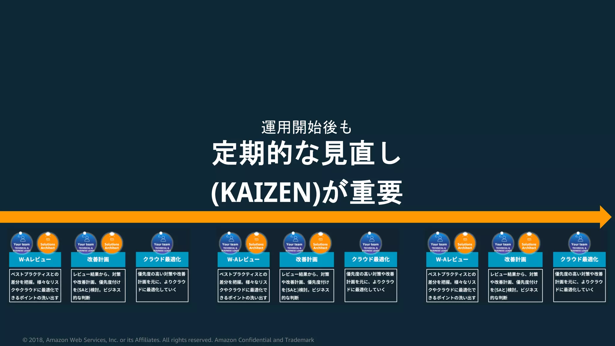 © 2018, Amazon Web Services, Inc. or its Affiliates. All rights reserved. Amazon Confidential and Trademark
運用開始後も
定期的な見直し
(KAIZEN)が重要
 